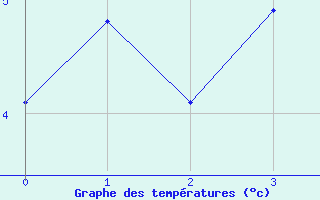 Courbe de tempratures pour Meiringen