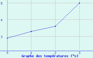 Courbe de températures pour Pointe de Chassiron (17)