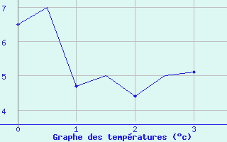 Courbe de températures pour Asturias / Aviles