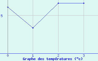 Courbe de tempratures pour Val-d