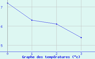 Courbe de températures pour Selonnet (04)