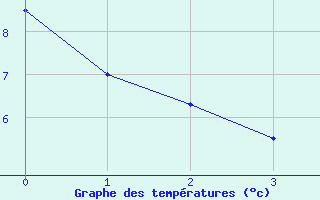 Courbe de températures pour Marcillac (19)