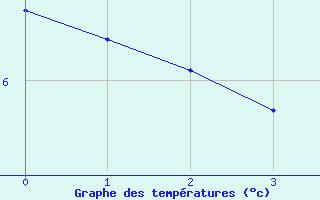 Courbe de tempratures pour Saint-Paul-des-Landes (15)