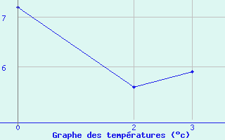 Courbe de températures pour Meix-devant-Virton (Be)