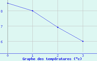 Courbe de températures pour Le Palais-sur-Vienne (87)