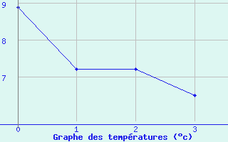 Courbe de températures pour Liart (08)