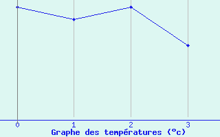 Courbe de températures pour Ringendorf (67)