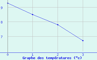 Courbe de températures pour Frignicourt (51)