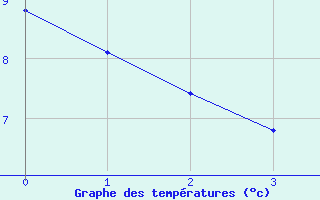 Courbe de températures pour Mont-Rigi (Be)