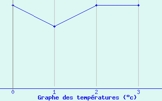 Courbe de températures pour Saint-Antonin-du-Var (83)