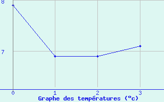 Courbe de températures pour Coray (29)