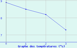 Courbe de températures pour Col de la République (42)