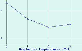 Courbe de tempratures pour Louzac-Saint-Andr (16)