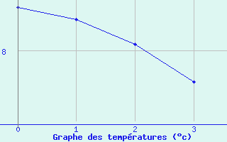Courbe de températures pour Fiefs (62)