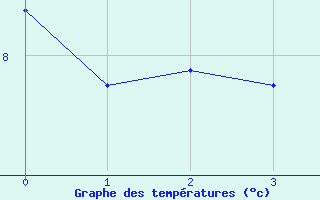 Courbe de tempratures pour Montfort-sur-Argens (83)