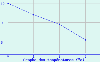 Courbe de températures pour La Ferrière-Airoux (86)