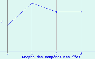 Courbe de températures pour Caunes-Minervois (11)