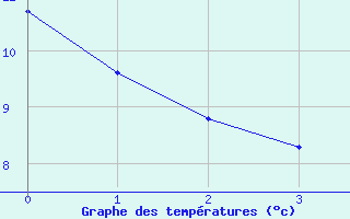 Courbe de tempratures pour Le Grand-Pressigny (37)