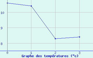 Courbe de températures pour Brest (29)