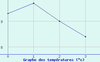 Courbe de températures pour Bridel (Lu)