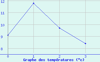 Courbe de tempratures pour Saint-Baudille-et-Pipet (38)