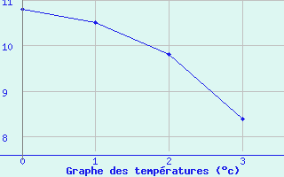 Courbe de températures pour Luché-Pringé (72)