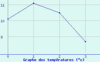 Courbe de températures pour Montbeugny (03)