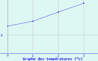 Courbe de températures pour Les Carroz (74)