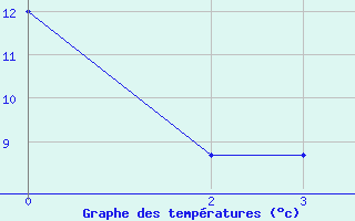 Courbe de températures pour Verges (Esp)