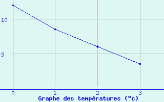 Courbe de températures pour Continvoir (37)