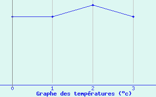 Courbe de températures pour Pertuis - Le Farigoulier (84)