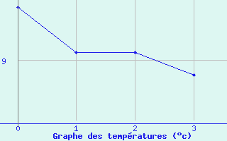 Courbe de températures pour Martigues (13)