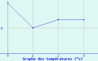 Courbe de tempratures pour Plauzat (63)