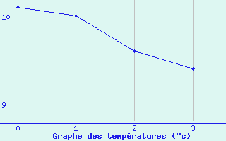 Courbe de températures pour Potte (80)