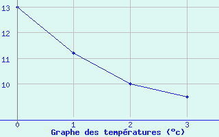 Courbe de températures pour Chareil-Cintrat (03)