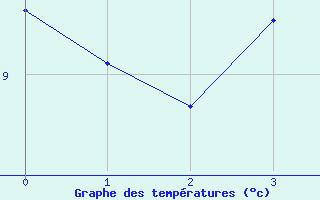 Courbe de températures pour Ile Rousse (2B)