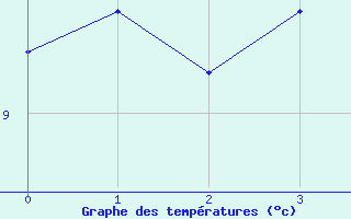 Courbe de températures pour Novillard (90)