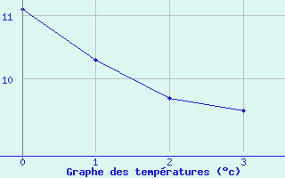 Courbe de températures pour Caix (80)