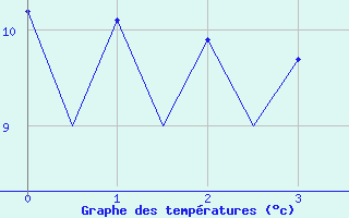 Courbe de tempratures pour San Sebastian (Esp)