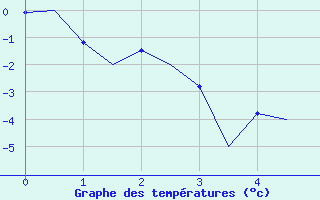 Courbe de températures pour Nuernberg