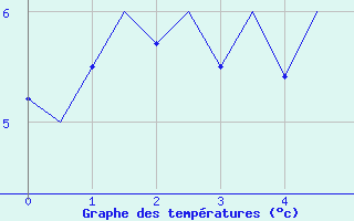 Courbe de températures pour Bueckeburg