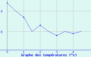 Courbe de températures pour Odiham