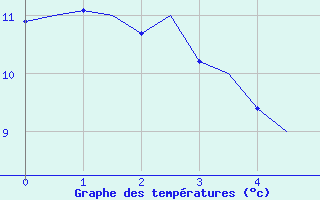 Courbe de températures pour Maastricht / Zuid Limburg (PB)