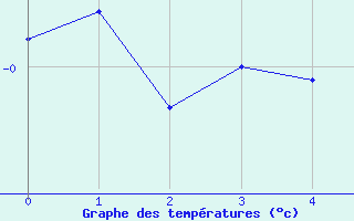 Courbe de températures pour Lilienfeld / Sulzer