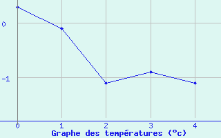Courbe de températures pour Colognac (30)