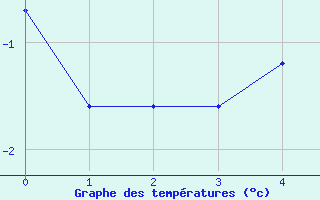 Courbe de températures pour Adelboden
