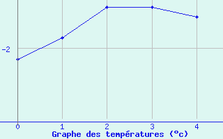 Courbe de températures pour Col Des Mosses