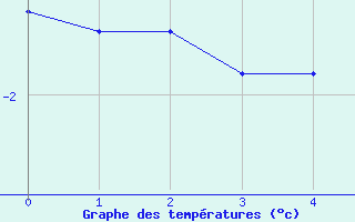 Courbe de températures pour Douelle (46)