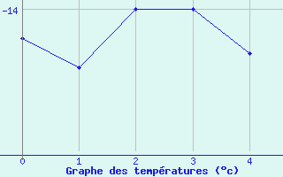 Courbe de températures pour Corvatsch