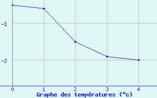 Courbe de températures pour Abbeville - Hôpital (80)
